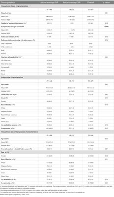 High SARS-CoV-2 secondary infection rates in households with children in Georgia, United States, Fall 2020—Winter 2021